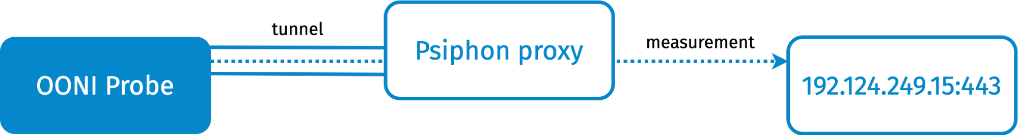 Description of the psiphon\_check experiment