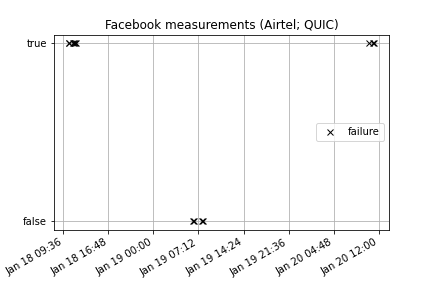 Facebook measurements from Airtel (using QUIC)