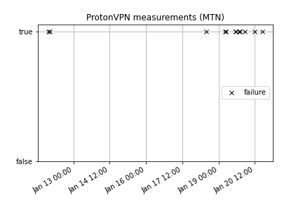 ProtonVPN measurements from MTN