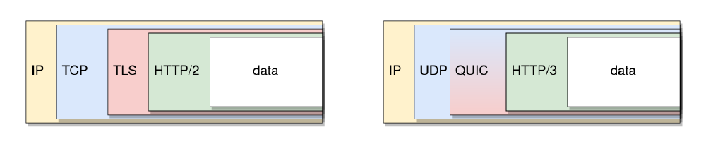 Protocol stacks