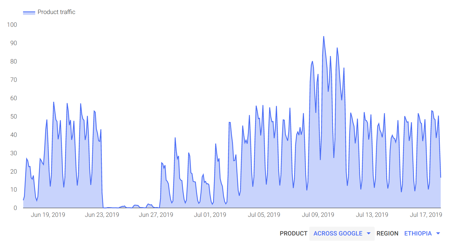 Google traffic data: Ethiopia